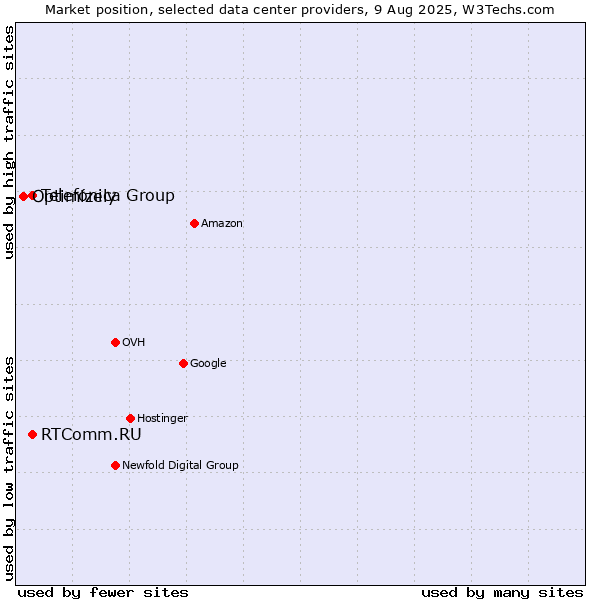 Market position of Telefónica Group vs. RTComm.RU vs. Optimizely