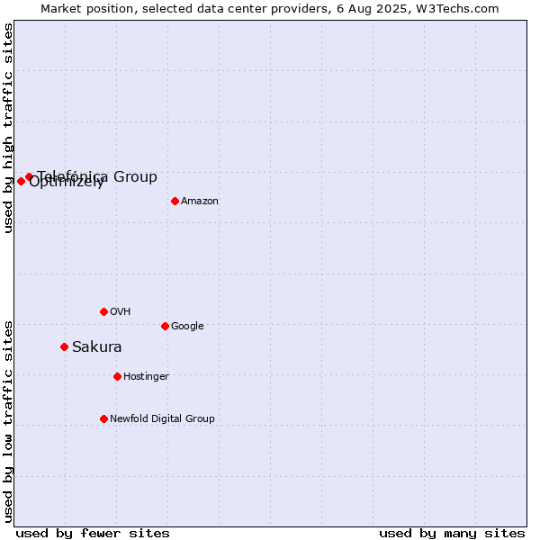 Market position of Sakura vs. Telefónica Group vs. Optimizely