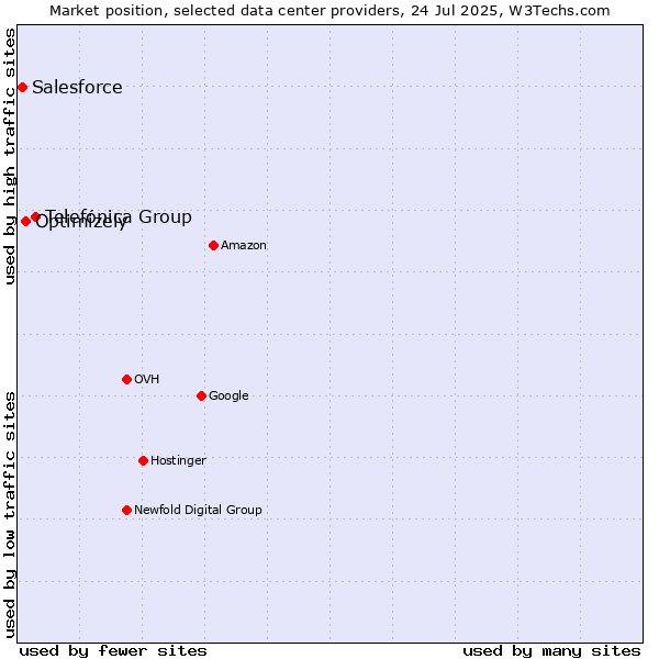 Market position of Telefónica Group vs. Optimizely vs. Salesforce