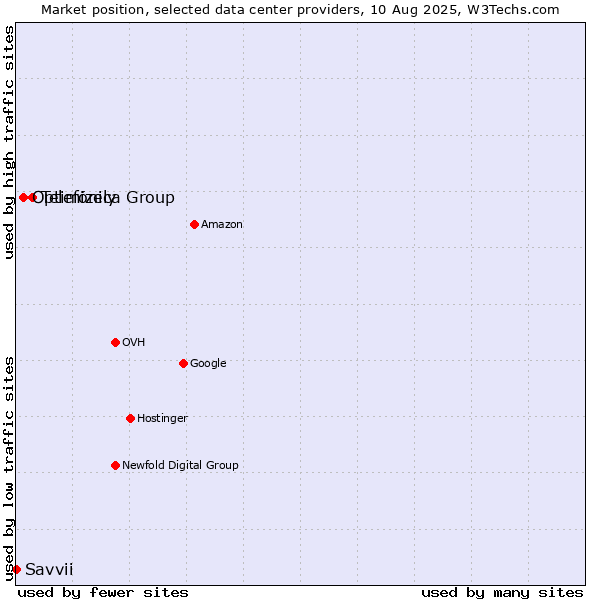 Market position of Telefónica Group vs. Optimizely vs. Savvii