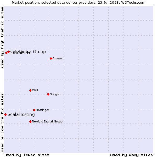 Market position of Telefónica Group vs. Optimizely vs. ScalaHosting