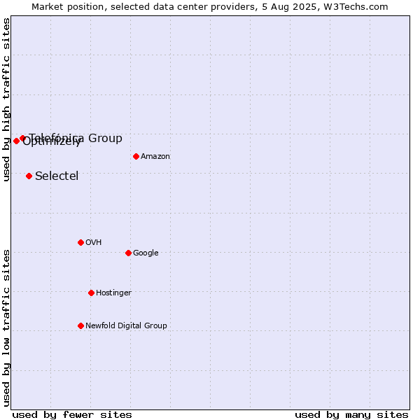 Market position of Selectel vs. Telefónica Group vs. Optimizely