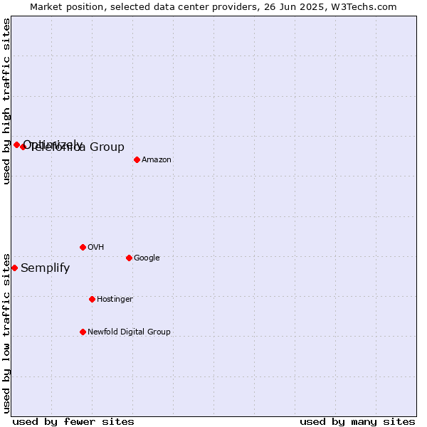 Market position of Telefónica Group vs. Optimizely vs. Semplify