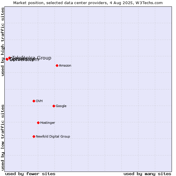 Market position of Telefónica Group vs. Servers.com vs. Optimizely