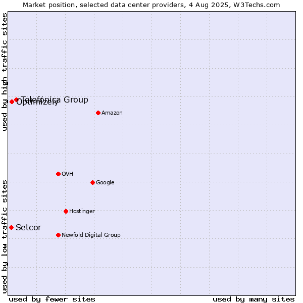 Market position of Telefónica Group vs. Optimizely vs. Setcor