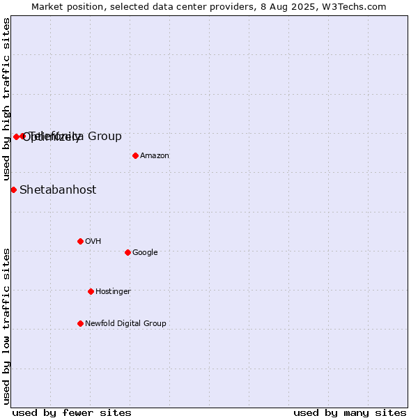 Market position of Telefónica Group vs. Optimizely vs. Shetabanhost