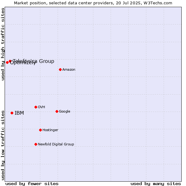 Market position of IBM vs. Telefónica Group vs. Optimizely
