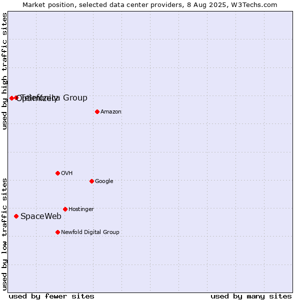 Market position of Telefónica Group vs. SpaceWeb vs. Optimizely