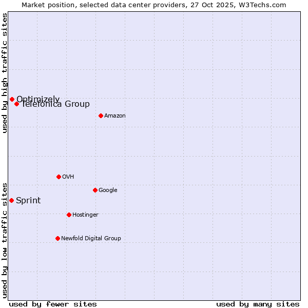 Market position of Telefónica Group vs. Optimizely vs. Sprint
