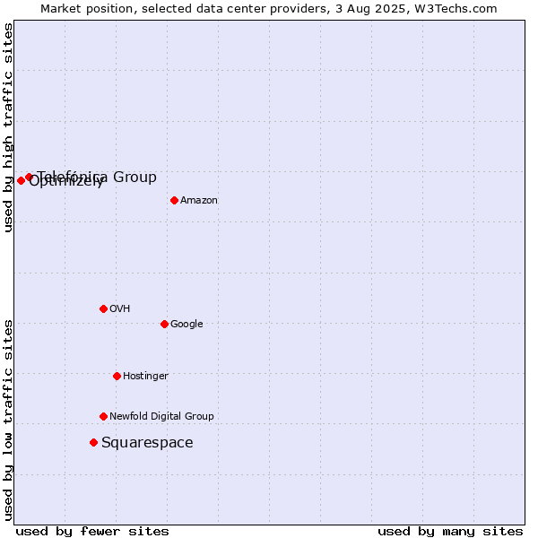 Market position of Squarespace vs. Telefónica Group vs. Optimizely