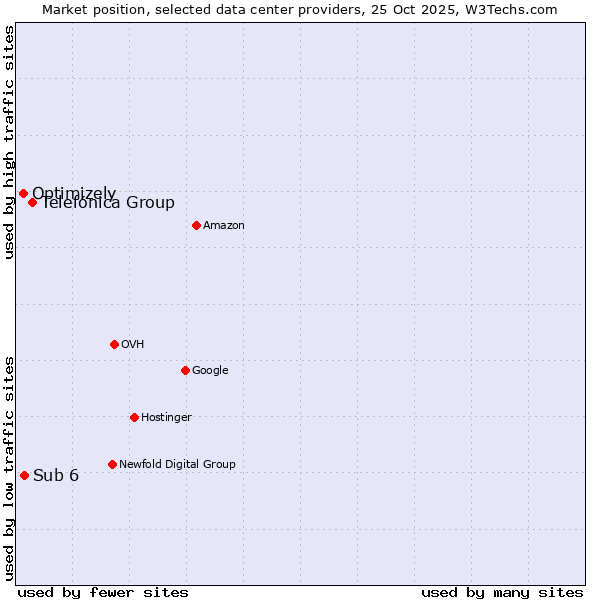 Market position of Telefónica Group vs. Sub 6 vs. Optimizely