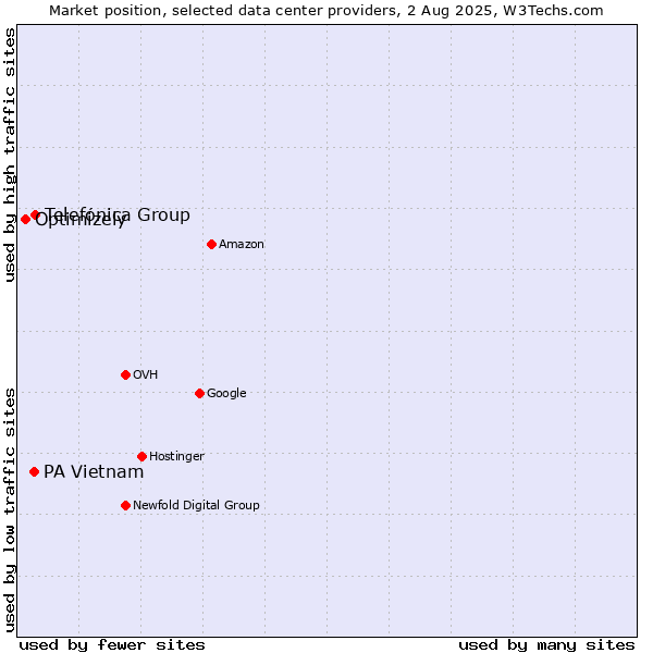 Market position of Telefónica Group vs. PA Vietnam vs. Optimizely