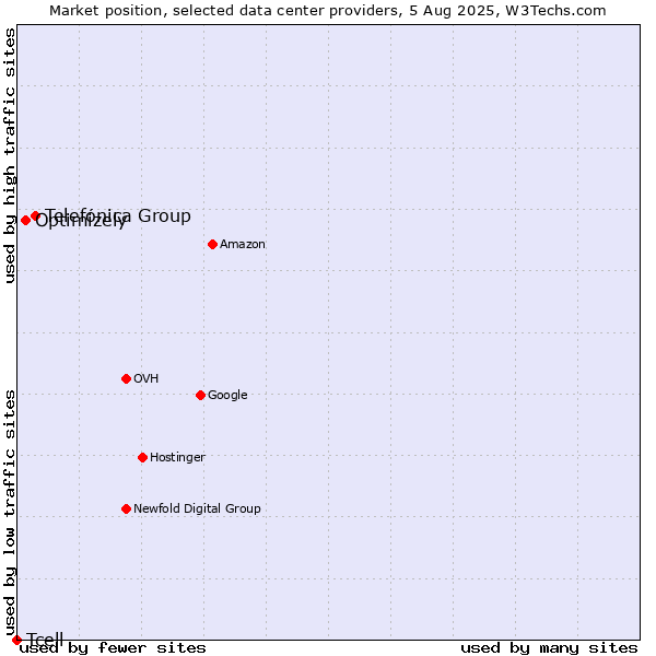Market position of Telefónica Group vs. Optimizely vs. Tcell