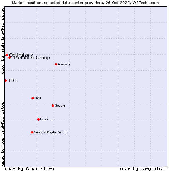 Market position of Telefónica Group vs. Optimizely vs. TDC