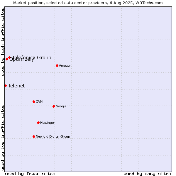 Market position of Telefónica Group vs. Optimizely vs. Telenet