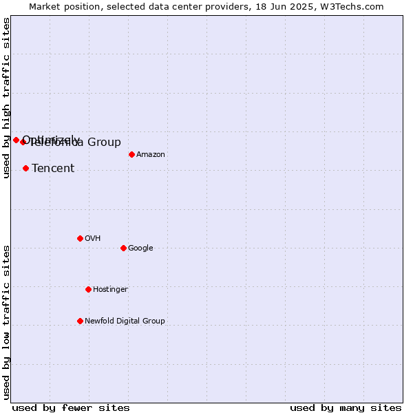 Market position of Tencent vs. Telefónica Group vs. Optimizely
