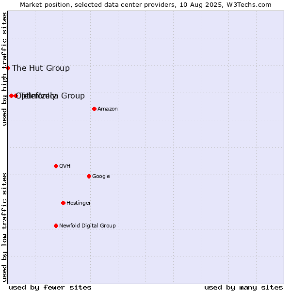 Market position of Telefónica Group vs. Optimizely vs. The Hut Group