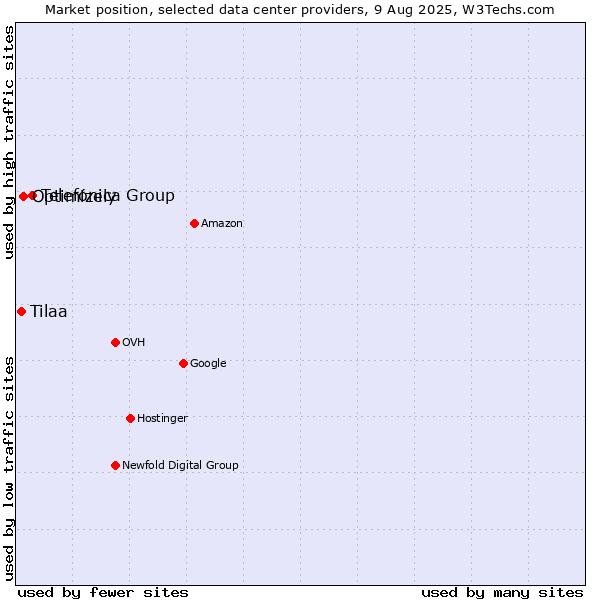 Market position of Telefónica Group vs. Optimizely vs. Tilaa