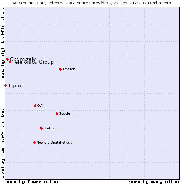 Market position of Telefónica Group vs. Optimizely vs. Topnet