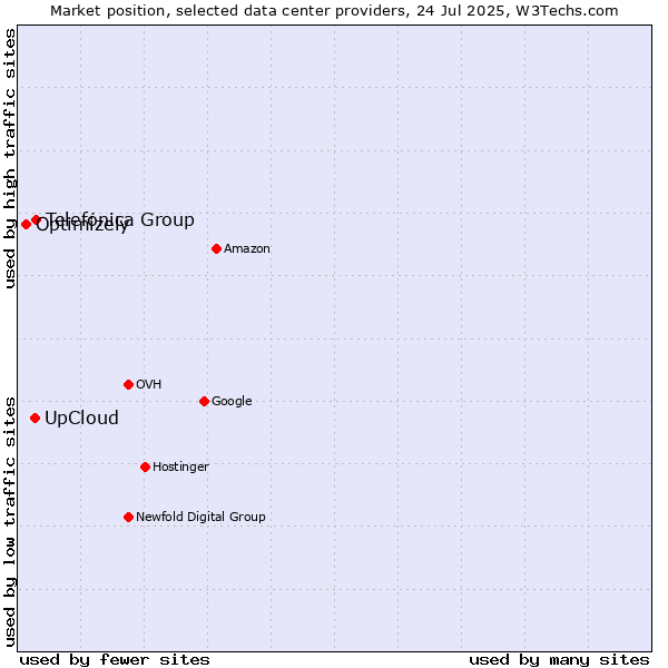 Market position of Telefónica Group vs. UpCloud vs. Optimizely