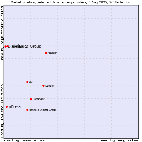 Market position of Telefónica Group vs. uPress vs. Optimizely