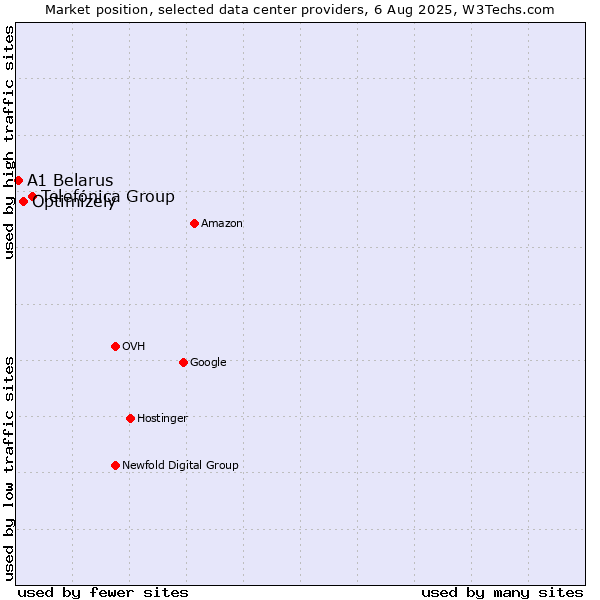 Market position of Telefónica Group vs. Optimizely vs. A1 Belarus