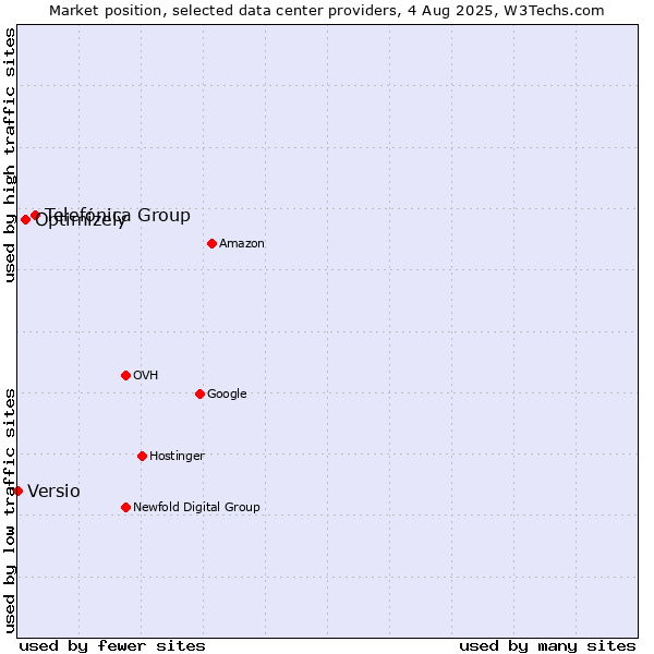 Market position of Telefónica Group vs. Optimizely vs. Versio