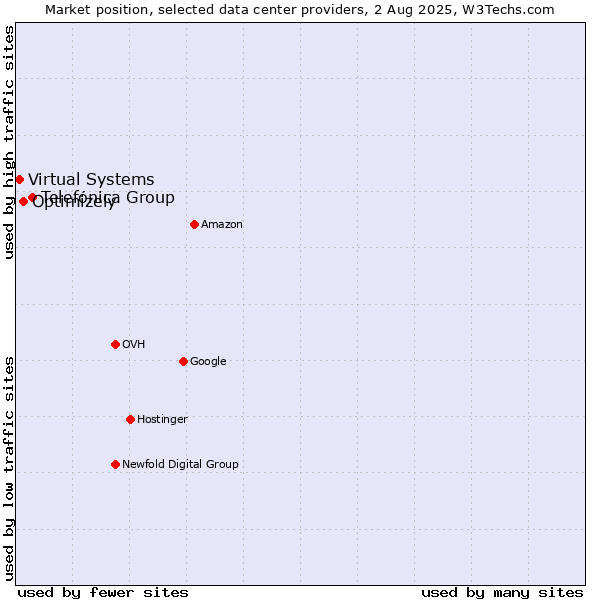 Market position of Telefónica Group vs. Optimizely vs. Virtual Systems