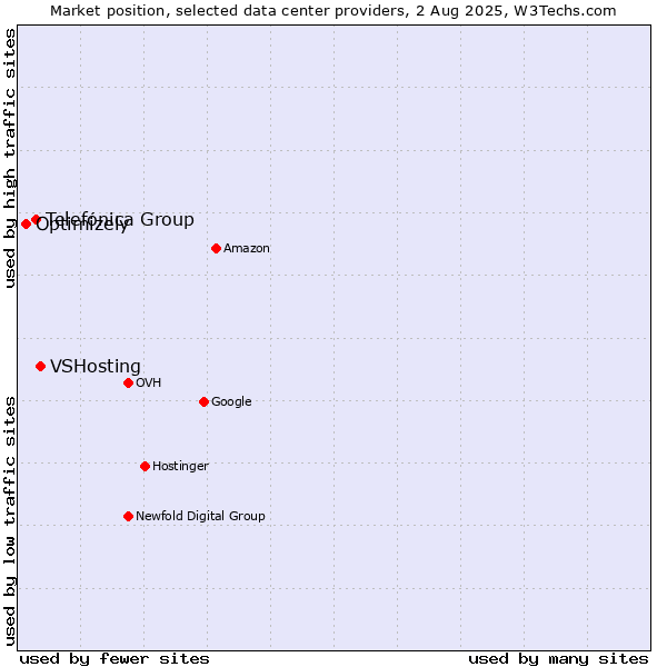 Market position of VSHosting vs. Telefónica Group vs. Optimizely