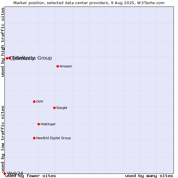 Market position of Telefónica Group vs. Optimizely vs. Web24