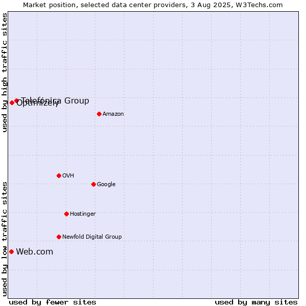 Market position of Telefónica Group vs. Optimizely vs. Web.com