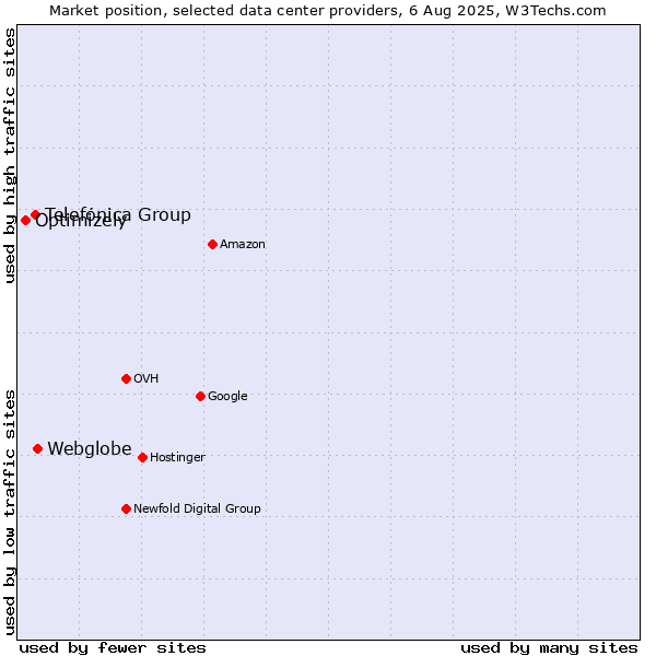Market position of Webglobe vs. Telefónica Group vs. Optimizely