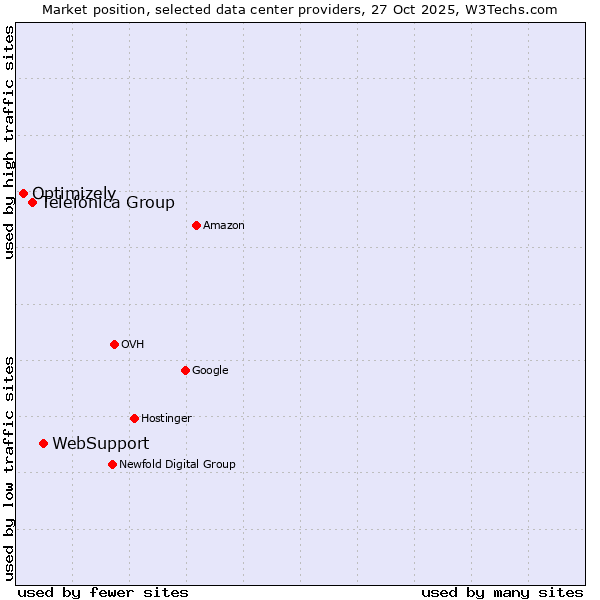 Market position of WebSupport vs. Telefónica Group vs. Optimizely