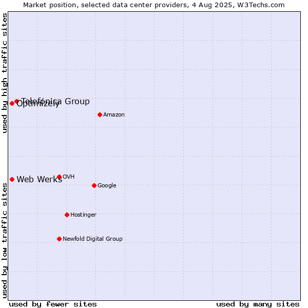 Market position of Telefónica Group vs. Optimizely vs. Web Werks