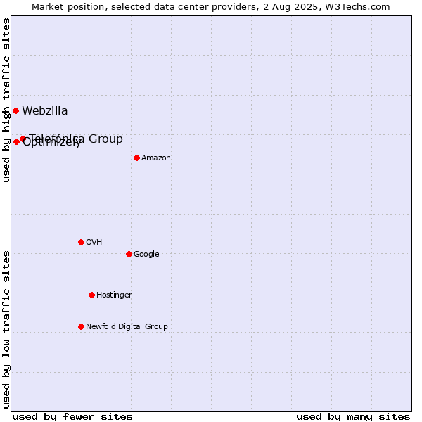 Market position of Telefónica Group vs. Optimizely vs. Webzilla