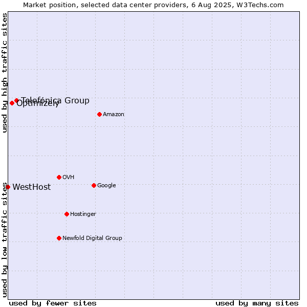 Market position of Telefónica Group vs. Optimizely vs. WestHost