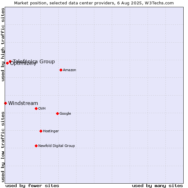 Market position of Telefónica Group vs. Optimizely vs. Windstream