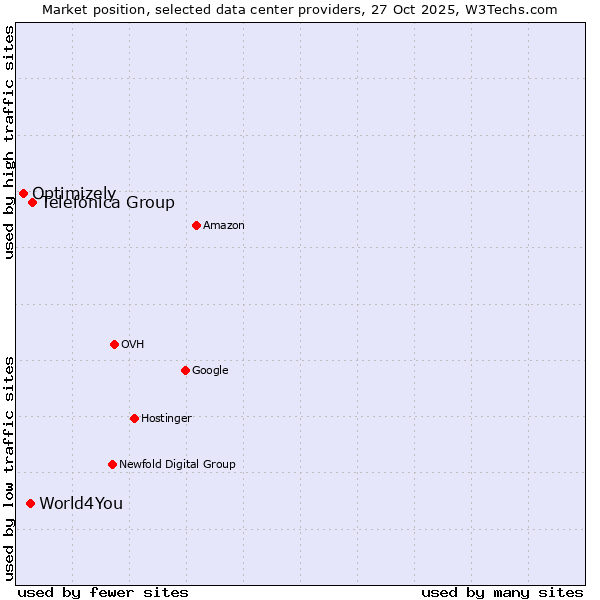 Market position of Telefónica Group vs. World4You vs. Optimizely