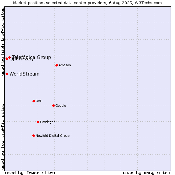 Market position of Telefónica Group vs. Optimizely vs. WorldStream