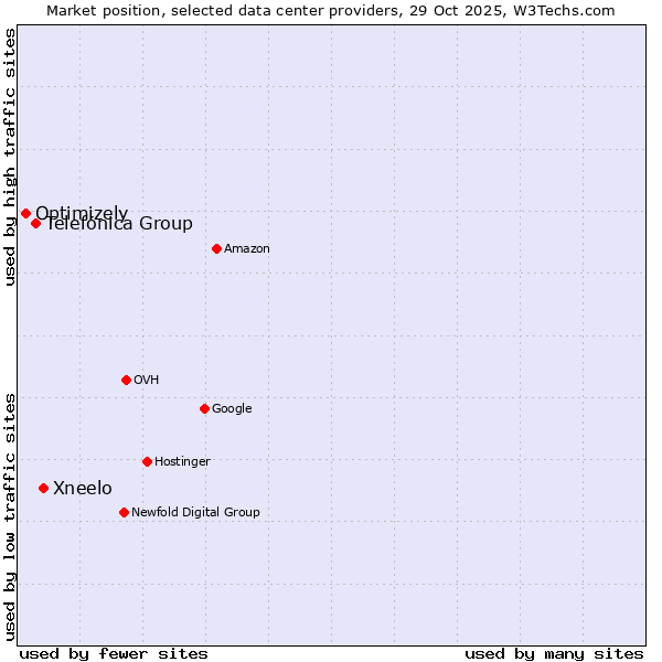 Market position of Xneelo vs. Telefónica Group vs. Optimizely