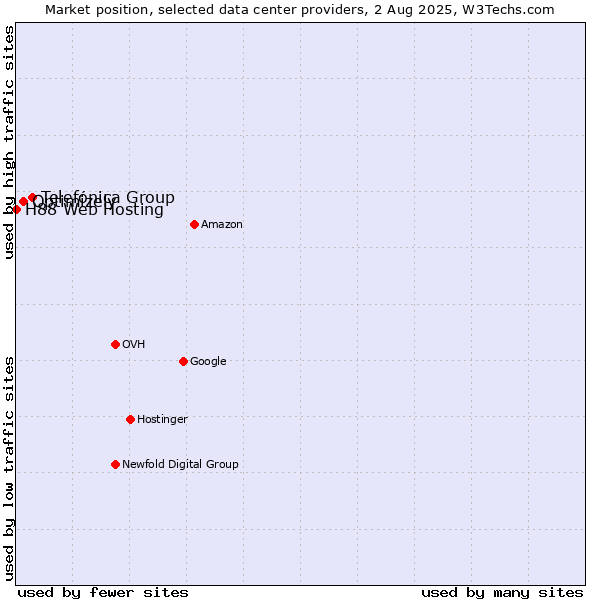Market position of Telefónica Group vs. Optimizely vs. H88 Web Hosting