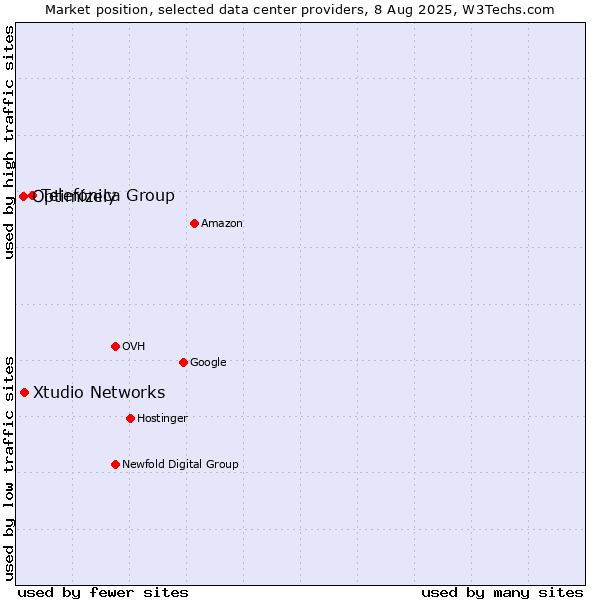 Market position of Telefónica Group vs. Xtudio Networks vs. Optimizely