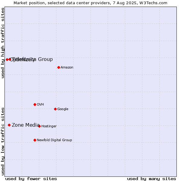 Market position of Telefónica Group vs. Zone Media vs. Optimizely