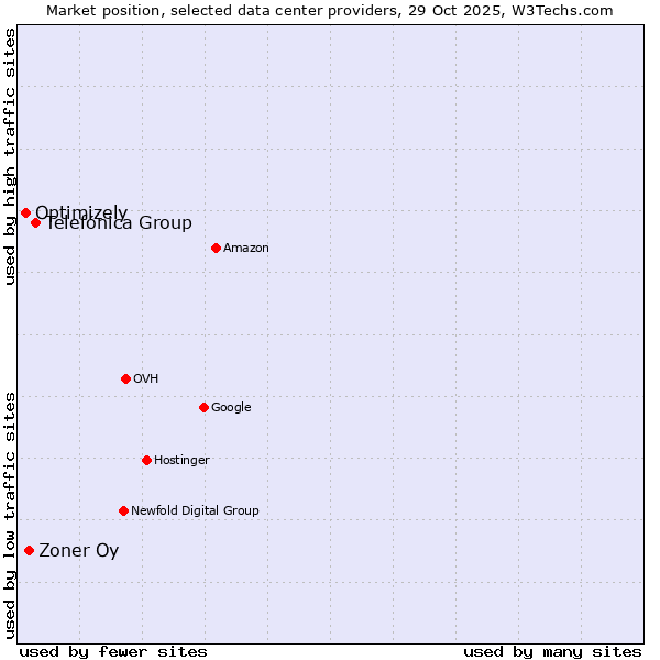 Market position of Telefónica Group vs. Zoner Oy vs. Optimizely