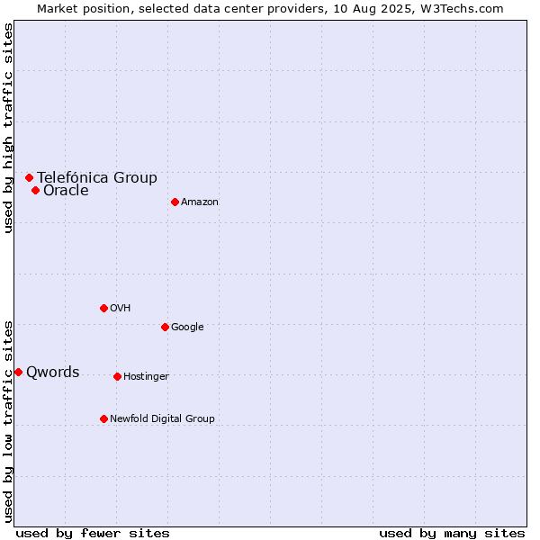 Market position of Oracle vs. Telefónica Group vs. Qwords
