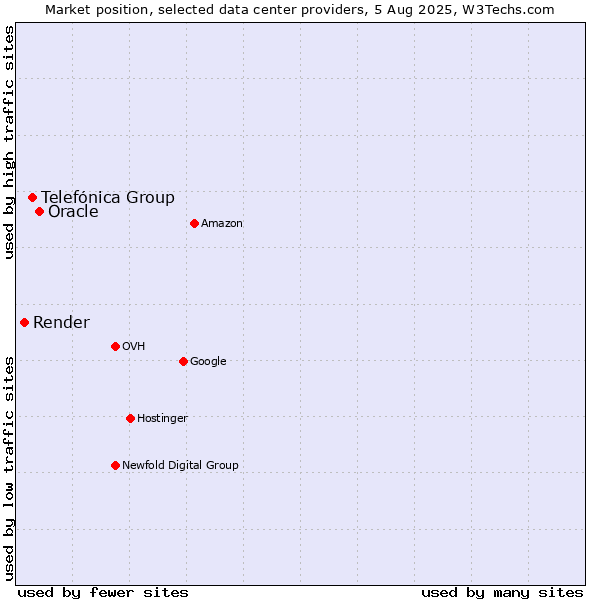 Market position of Oracle vs. Telefónica Group vs. Render