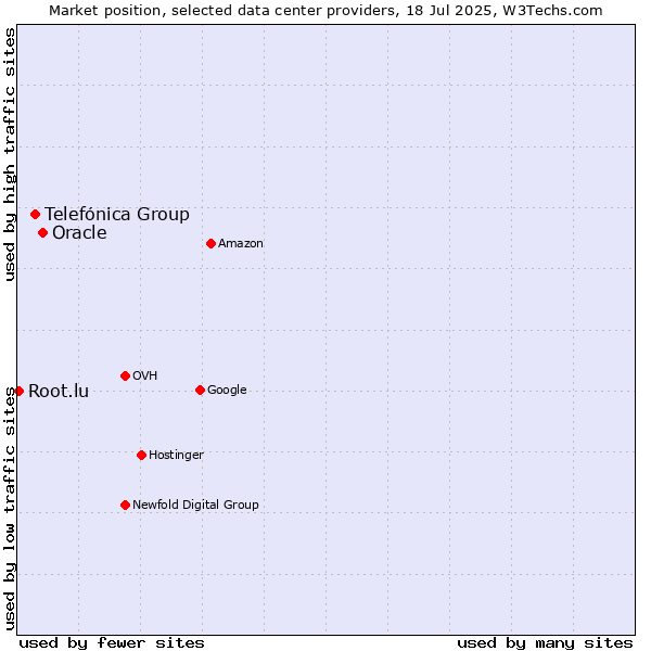 Market position of Oracle vs. Telefónica Group vs. Root.lu
