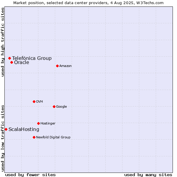 Market position of Oracle vs. Telefónica Group vs. ScalaHosting