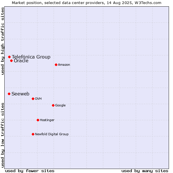 Market position of Oracle vs. Telefónica Group vs. Seeweb
