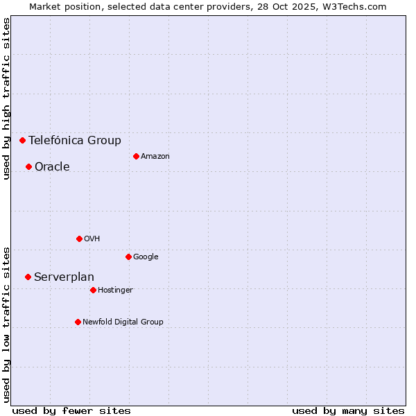 Market position of Serverplan vs. Oracle vs. Telefónica Group